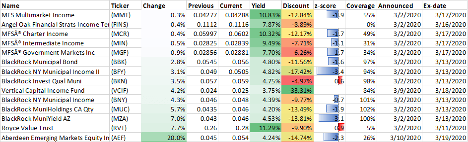 Weekly Closed-End Fund Roundup: Rebound Week (March 27, 2020) | Seeking ...