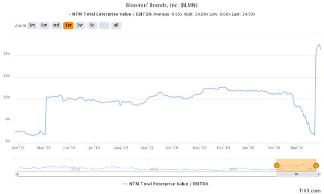 Bloomin Brands Hold As Epidemic Exposes The Fragile Financials Nasdaq Blmn Seeking Alpha