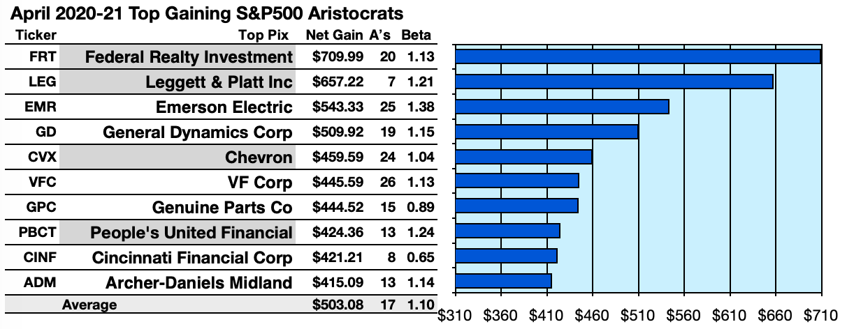 Finally, 7 Of 10 Top Dog S&P 500 Aristocrats To Hold Forever | Seeking ...