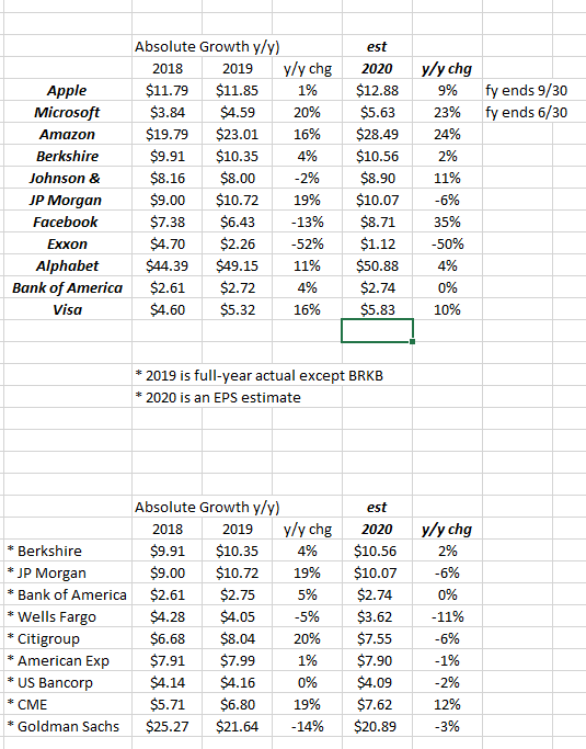 StyleBox Update, Top 10 S&P 500 Mkt Cap Weights And Staying Positive