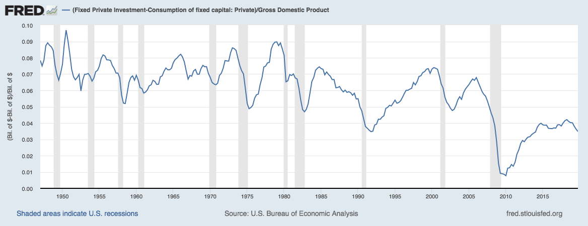 Trends In Private Fixed Investment - A Less Wealthier Nation | Seeking ...