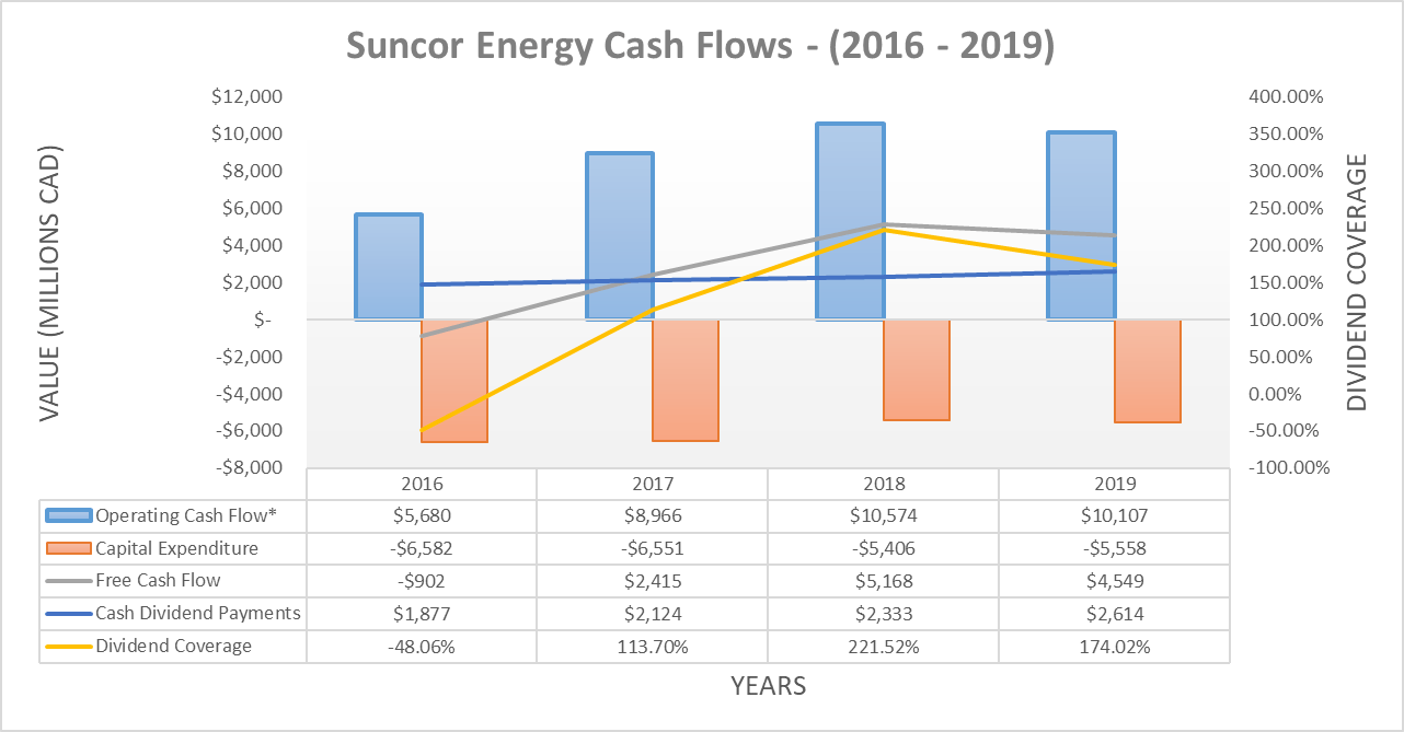 Suncor Energy DoubleDigit Dividend Yield Appears Safe For Now (NYSE