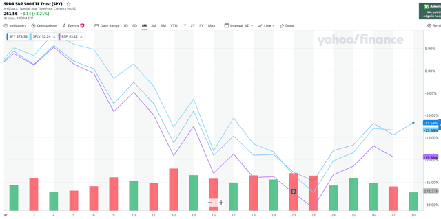 How Did Low-Volatility And Equal Weight ETFs Do In The Crash? Decidedly ...