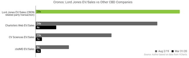 Cronos: Lord Jones Price Leaves Doubts About Management (NASDAQ:CRON ...