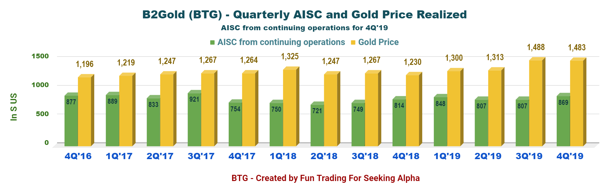 B2Gold: There's Nothing To Worry Here (NYSE:BTG) | Seeking Alpha