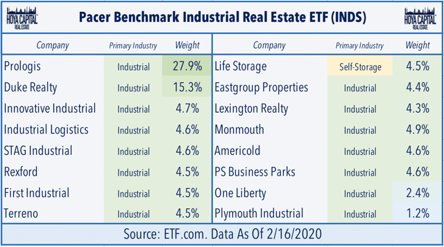 industrial real estate etf