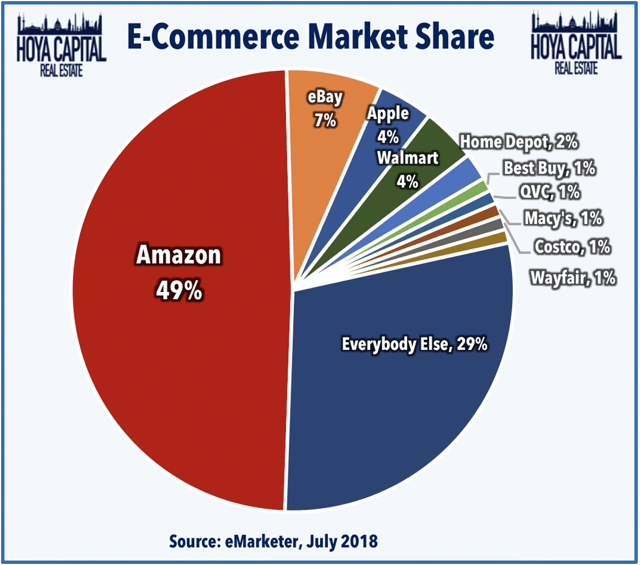 e-commerce market share