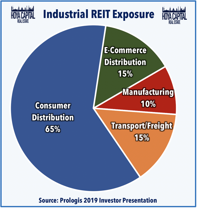 industrial reit exposure