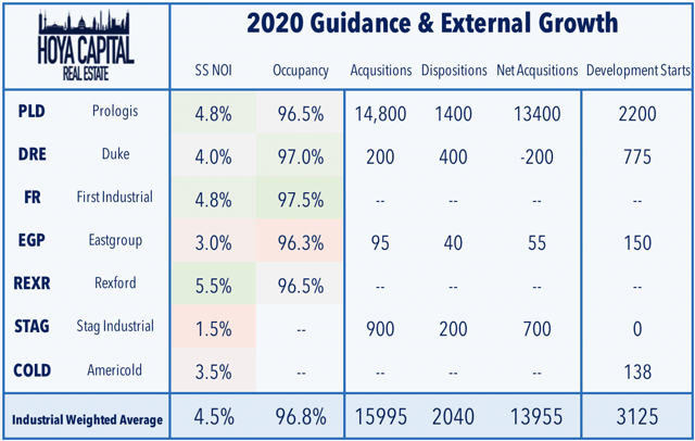 guidance industrial REITs