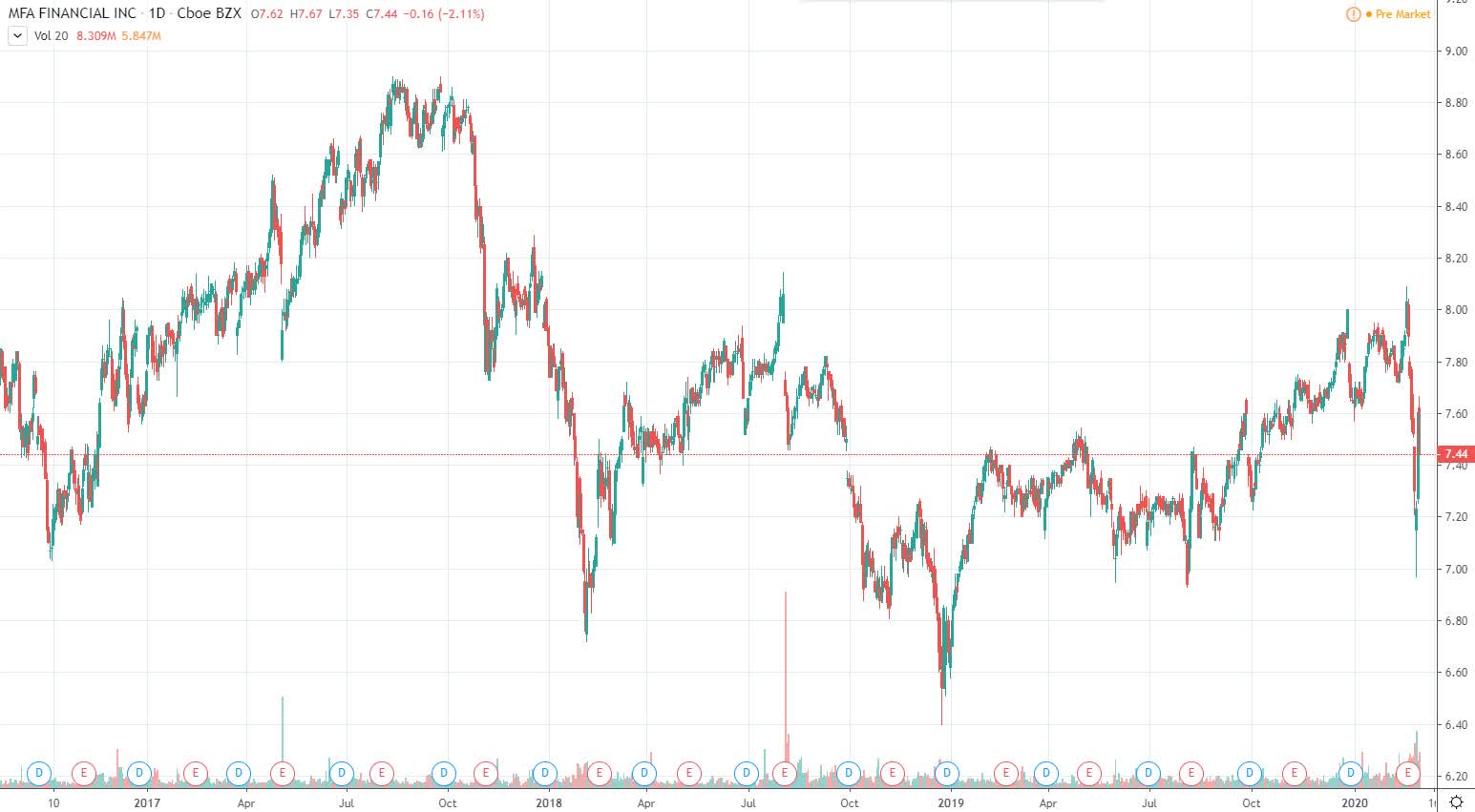 Mfa deals financial stock