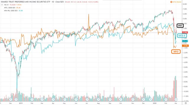 MFA Financial Inc.: Another MREIT's Fixed-To-Floating Preferred Stock ...