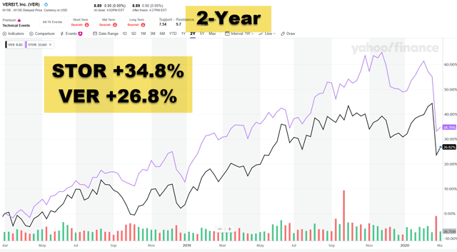 The Most Reliable REITs For Retirees: The Coronavirus Edition | Seeking ...