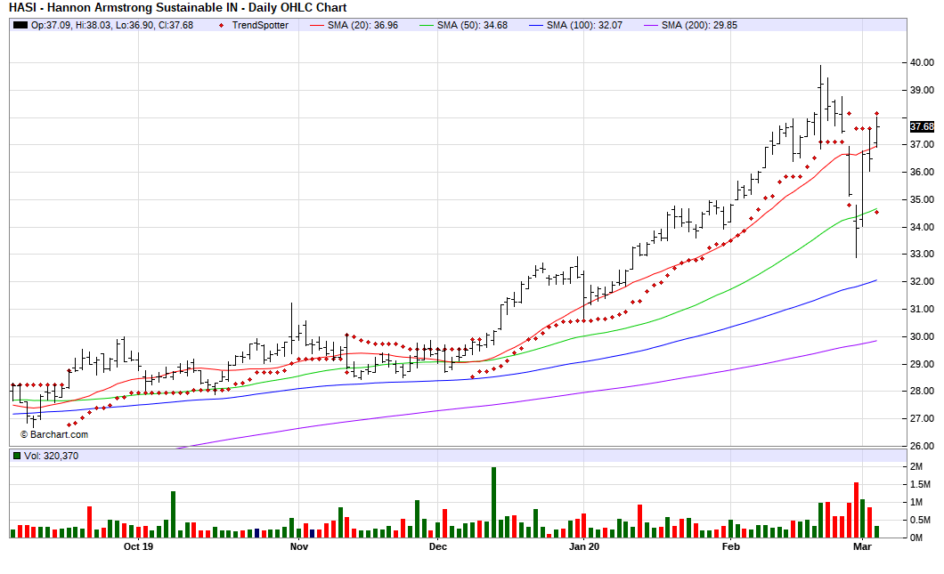 Hannon Armstrong Sustainable Infrastructure - Chart Of The Day (NYSE ...