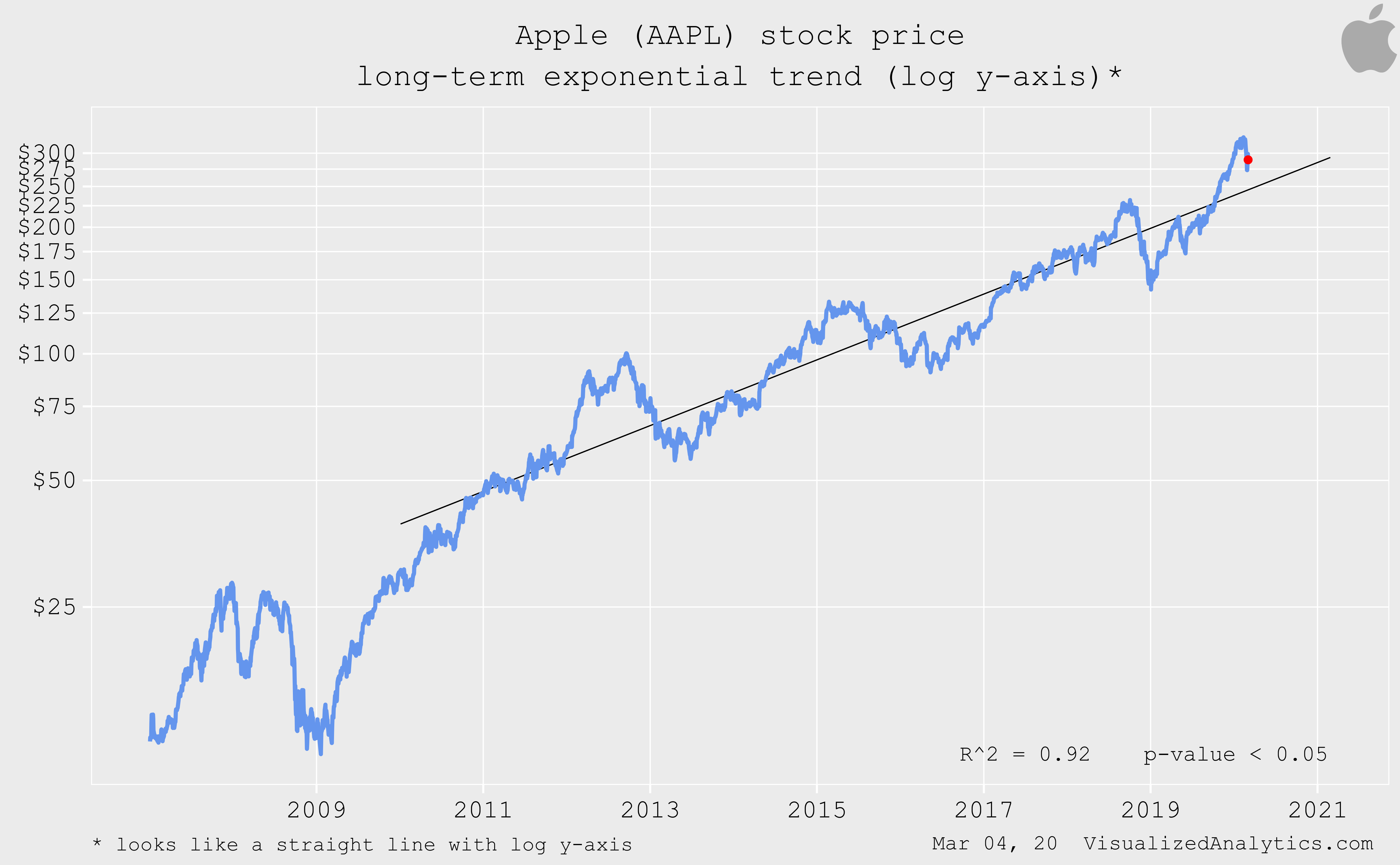 Apple deals stock price