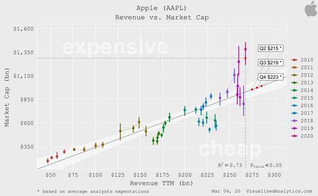 Apple revenue vs mcap