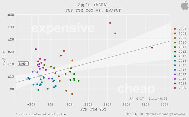 Apple fcf growth rate vs EV/FCF