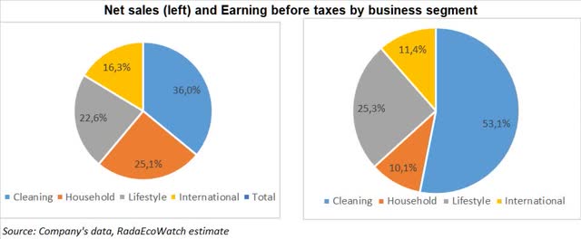 Clorox revenue and EBT split