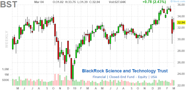 BST A Unique Twist On Large Cap Tech Exposure NYSE BST