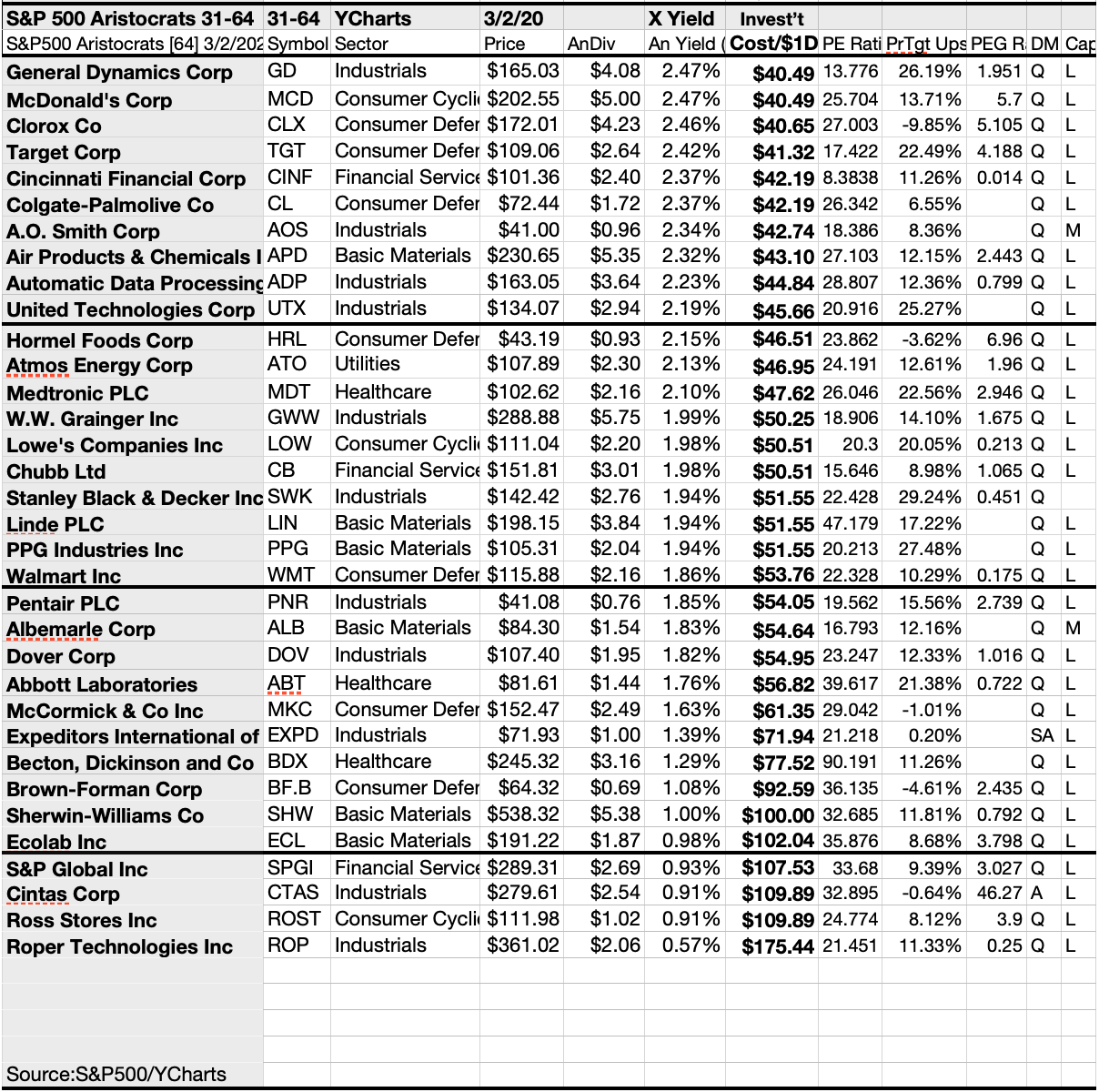 Dividend Aristocrat Consumer Defensive Sector Yield Is Tops Of 64 For ...