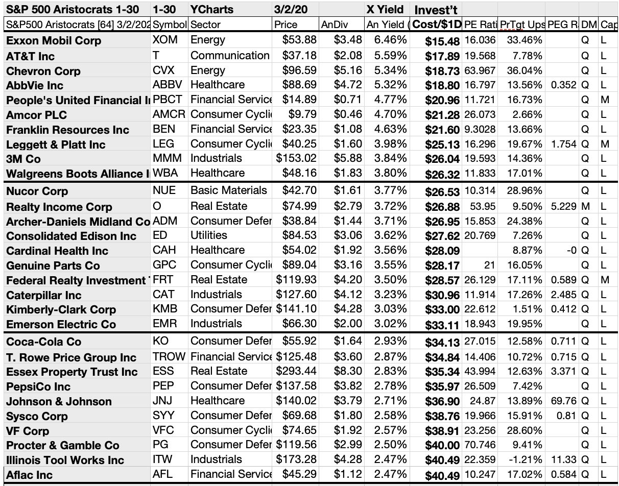 Dividend Aristocrat Consumer Defensive Sector Yield Is Tops Of 64 For ...