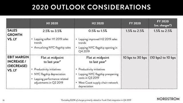 A slide showing Nordstrom's key 2020 guidance metrics