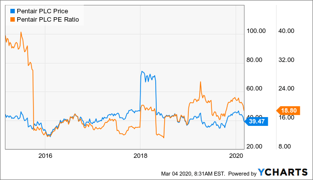 Pentair Is (Still) Overpriced (NYSE:PNR) | Seeking Alpha