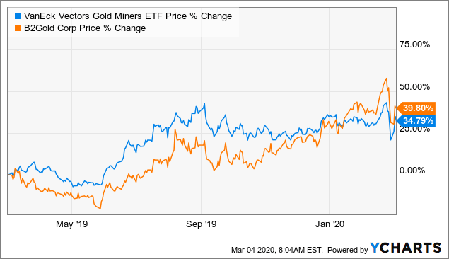 B2Gold: There's Nothing To Worry Here (NYSE:BTG) | Seeking Alpha