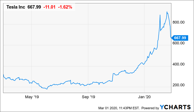 Tesla: Be Ready For A Big Q1 Miss (NASDAQ:TSLA) | Seeking ...