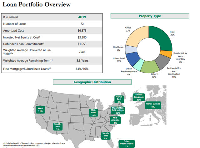 ARI loan portfolio geographic and property type diversification.  Source: Apollo Commercial Real Estate Finance.