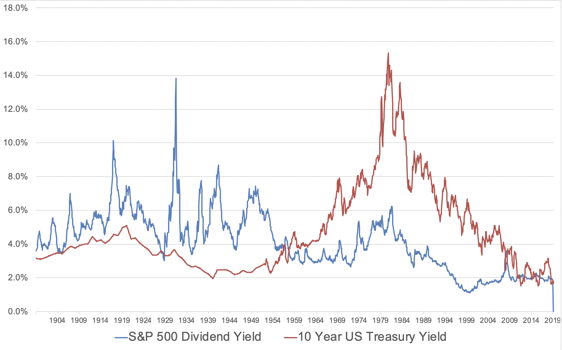 S&P 500 Yield Above 30Year U.S. Treasuries Sign To LongTerm Buyers