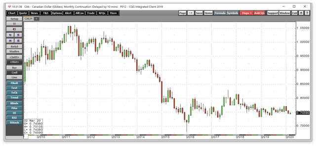 The Canadian Dollar Correlates With Crude Oil (nysearca:fxc) 