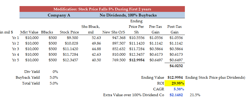 Share buyback vs dividends: What creates more value?
