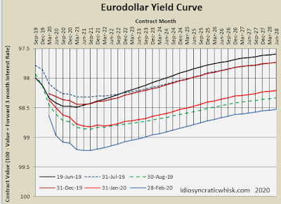 February Yield Curve Update Seeking Alpha
