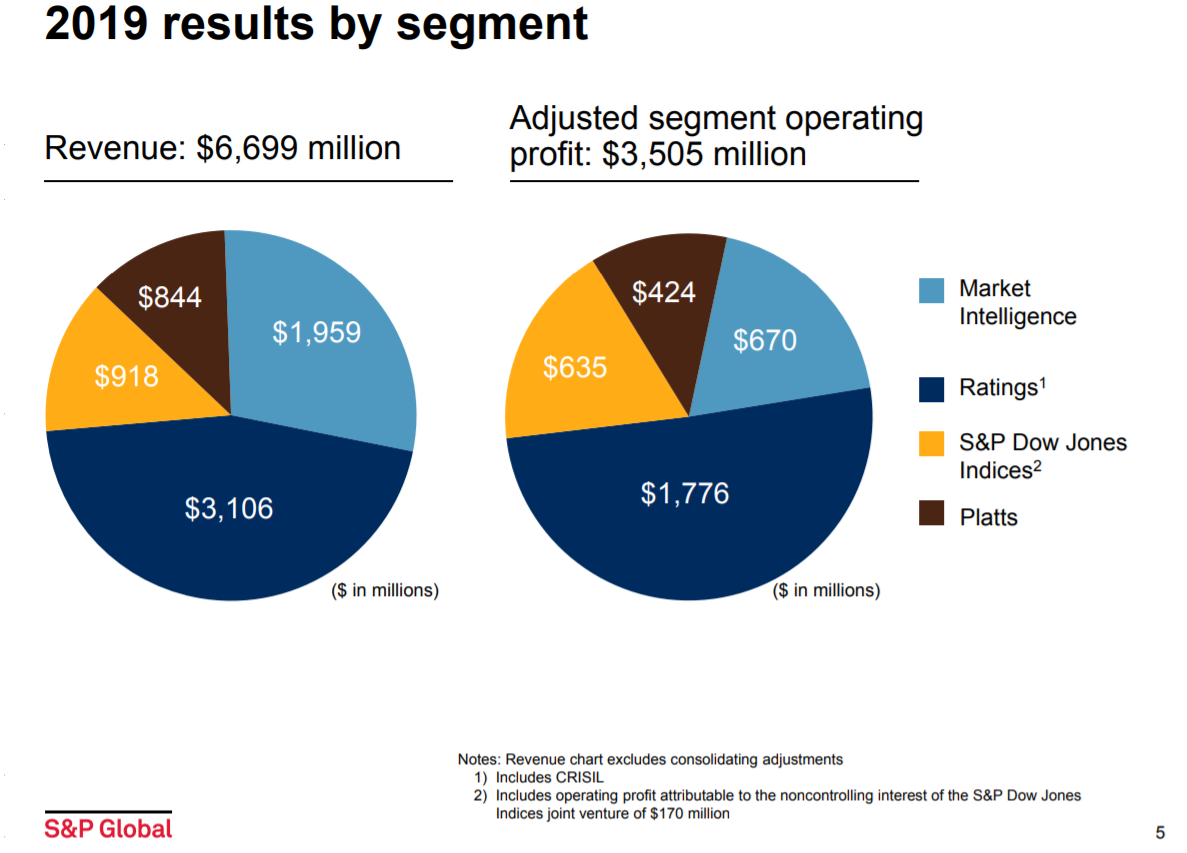 Buy S&P Global While You Still Can (NYSE:SPGI) | Seeking Alpha