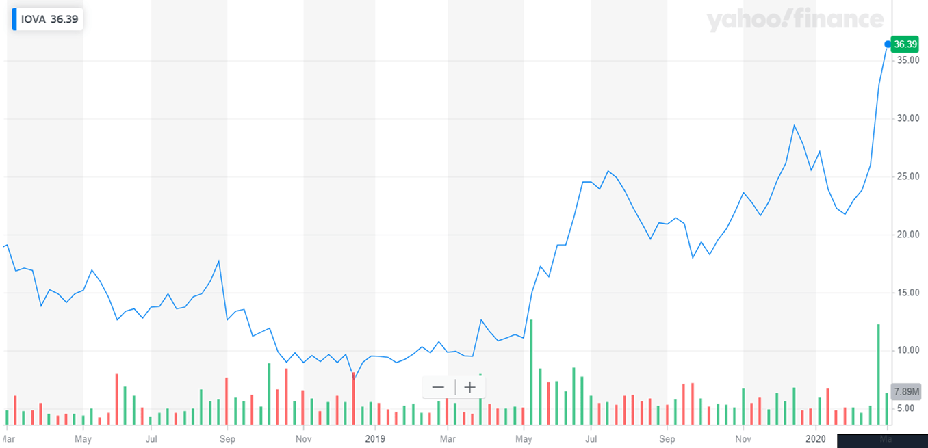 Iovance Biotherapeutics: There Is A Significant Upside In This Stock ...