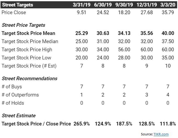 Is Iova A Good Stock To Buy Iovance Biotherapeutics: There Is A Significant Upside In This Stock