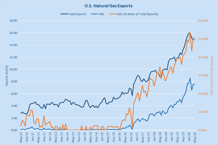 Natural Gas Market Overview Net Supply To Drop Below Last Year's Level