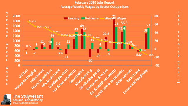 0220 Jobs by Average Weekly Wages