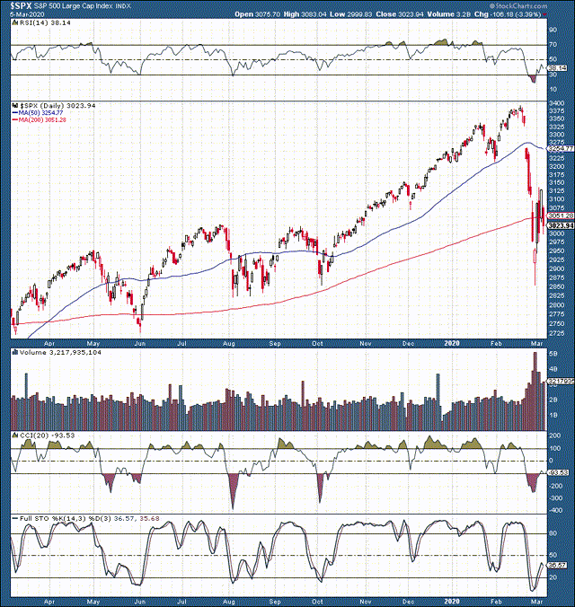 S&P 500 Chart