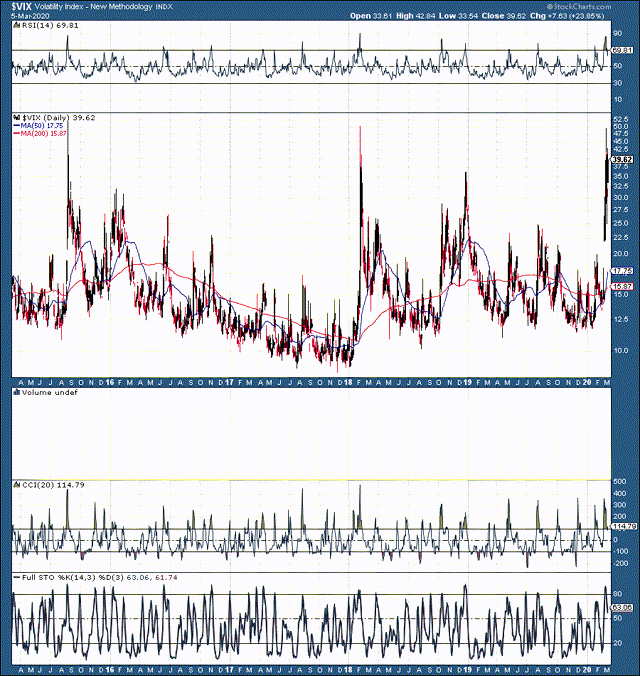 VIX 5 years