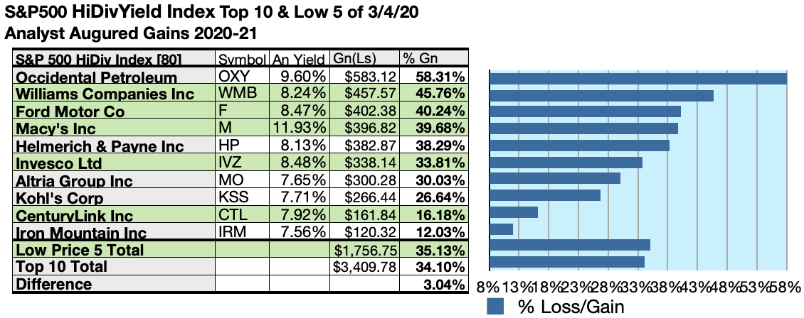 Best S&P 500 Index Fund 2021 80 S&P 500 High Yield Index, Gains And Upsides For March | Seeking 