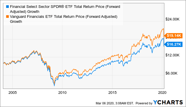 ETF Performance Summary: International Equity