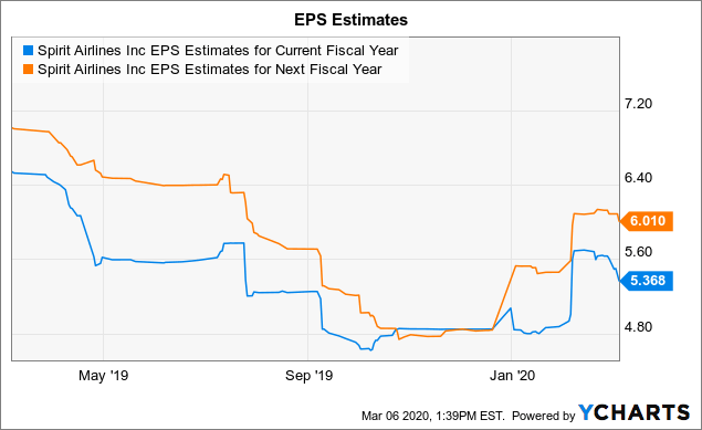 Spirit Airlines: Pricing In Too Much Risk (NYSE:SAVE) | Seeking Alpha