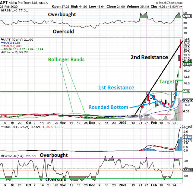 Alpha Pro Tech Buy The Volatility Nysemkt Apt Seeking Alpha