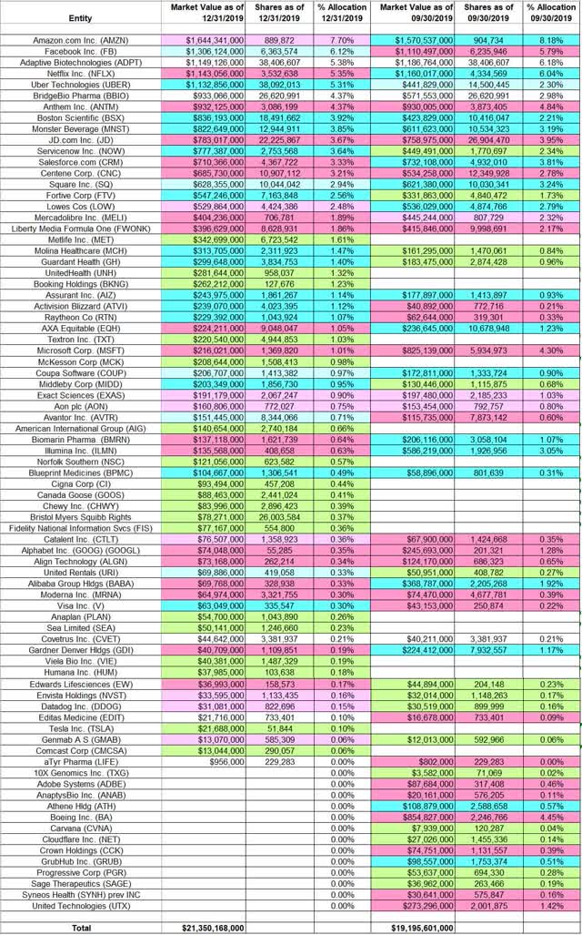 Tracking Ole Andreas Halvorsen's Viking Global Portfolio - Q4 2019 ...