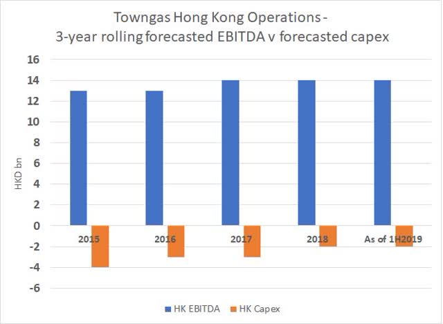 Towngas HK 3-yr rolling fcst EBITDA v fcst capex