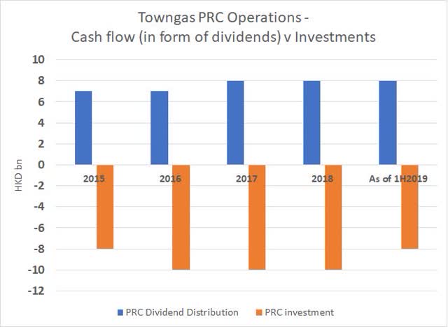 Towngas PRC 3-Yr rolling fcst investment v fcst dividends