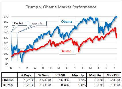 Trump V. Obama Stock Market | Seeking Alpha