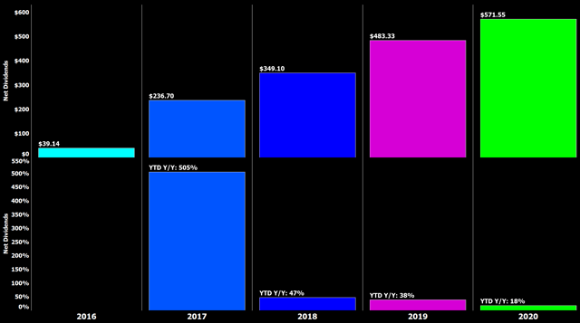 February 2020 Dividend Portfolio Update