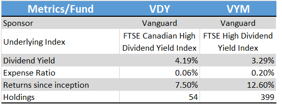 VDY Versus VYM, Or Why US Investors Should Look North For Dividend ...